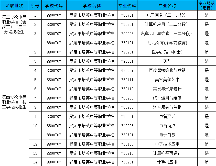 羅定市培英中等職業(yè)學校2023年新生填報志愿須知
