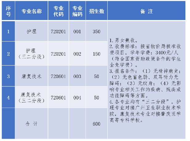 2023年廣東黃埔衛(wèi)生職業(yè)技術(shù)學(xué)校招生政簡(jiǎn)章