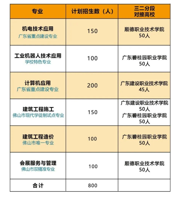 順德區(qū)北滘職業(yè)技術(shù)學(xué)校2023年招生計(jì)劃