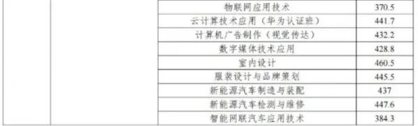 2023惠州中職技工學(xué)校錄取分?jǐn)?shù)線公布！志愿錄取結(jié)果已可查！