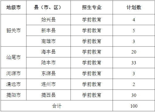 廣東省外語藝術(shù)職業(yè)學(xué)院2023年五年一貫制(公費(fèi)定向)單獨(dú)招生計(jì)劃