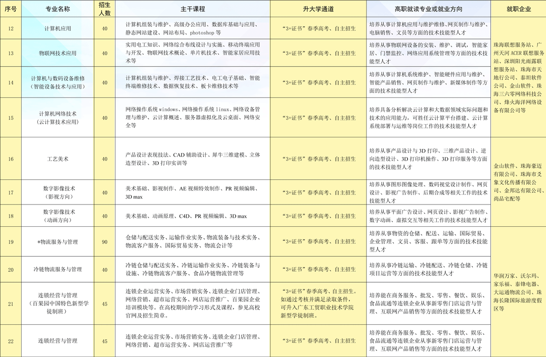 珠海市理工職業(yè)技術(shù)學(xué)校2023年招生計(jì)劃