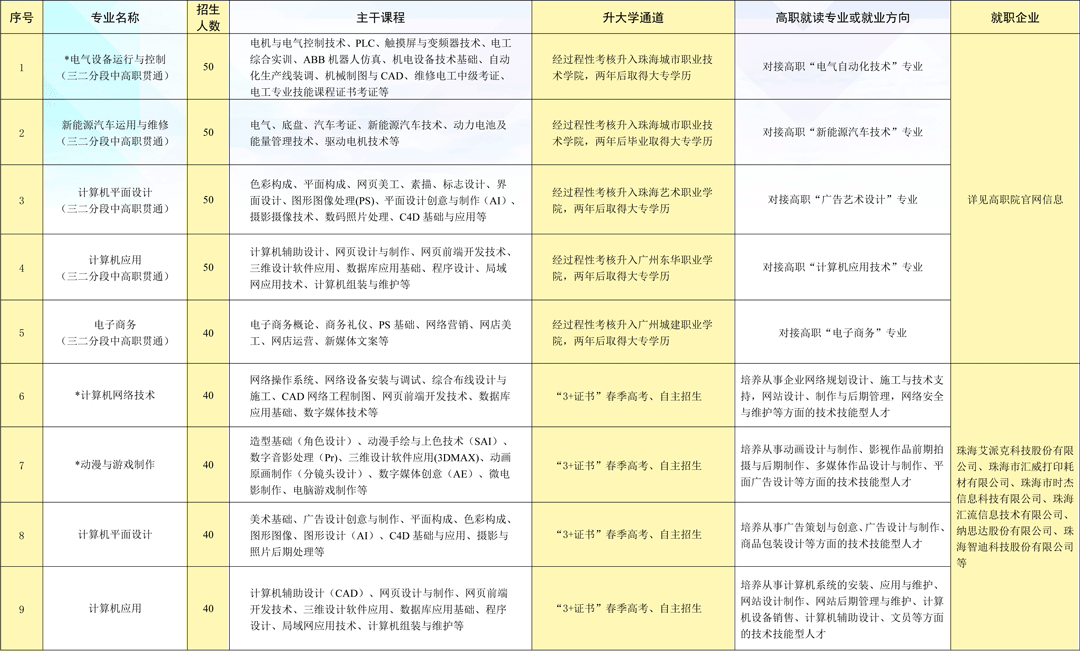 珠海市理工職業(yè)技術(shù)學(xué)校2023年招生計(jì)劃