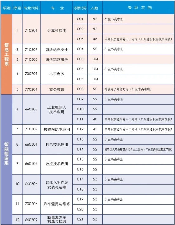 清遠(yuǎn)工貿(mào)職業(yè)技術(shù)學(xué)校2023年招生計(jì)劃