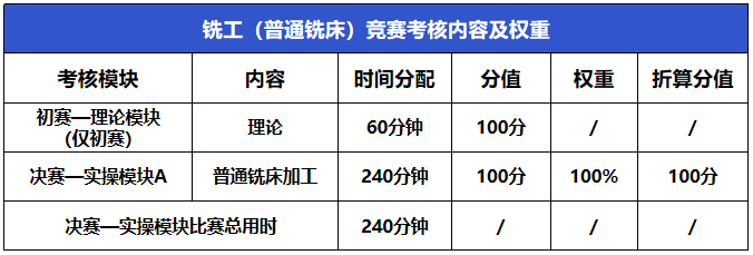 2023年中山市第三屆職業(yè)技能大賽車工（數(shù)控車床）、銑工（普通銑床）賽項(xiàng)報(bào)名進(jìn)行中！