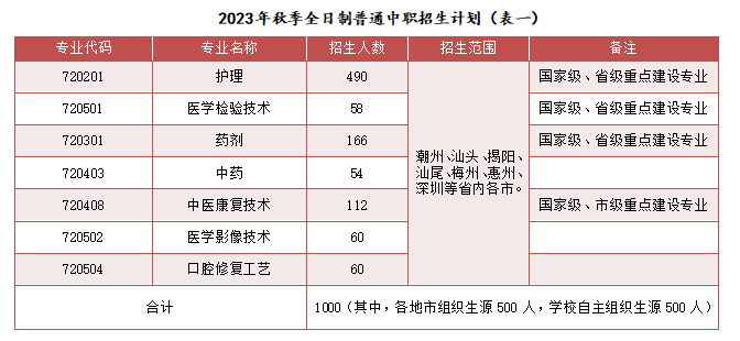 廣東中專學校：廣東省潮州衛(wèi)生學校2023年招生計劃