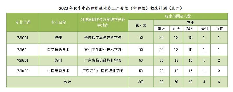 廣東中專學校：廣東省潮州衛(wèi)生學校2023年招生計劃