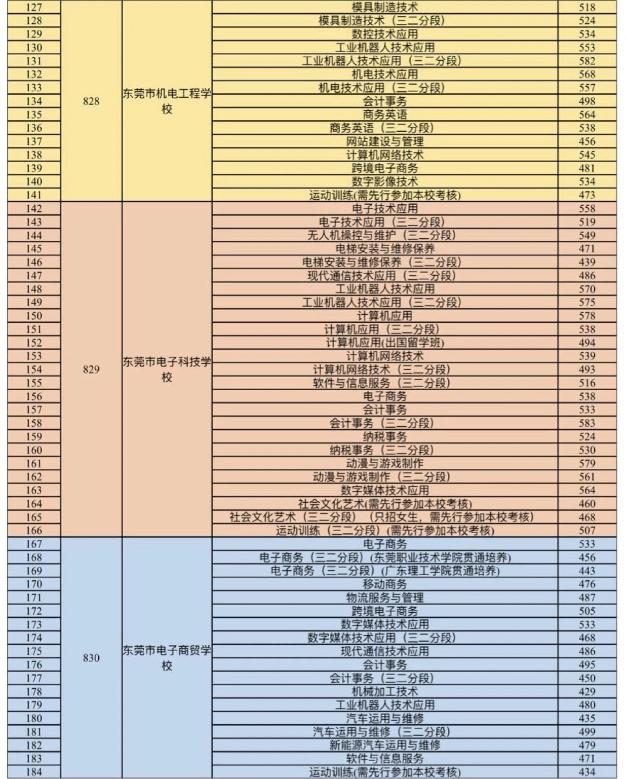 2023東莞中等職業(yè)學校錄取分數(shù)線公布！