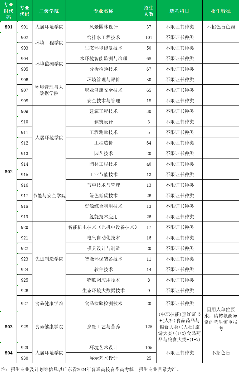 2024年廣東環(huán)境保護工程職業(yè)學院3+證書招生計劃