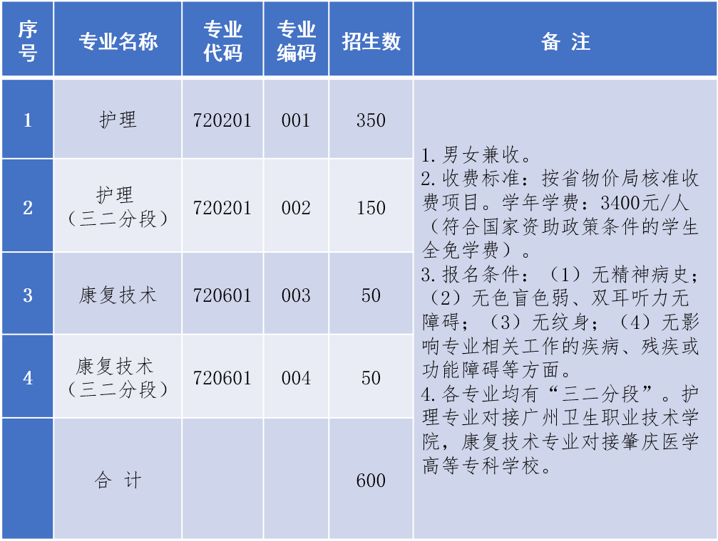 廣東黃埔衛(wèi)生職業(yè)技術(shù)學校2023年招生計劃