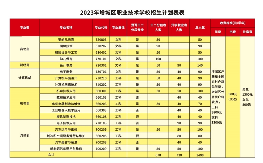 廣州市增城區(qū)職業(yè)技術(shù)學(xué)校2023年招生計(jì)劃
