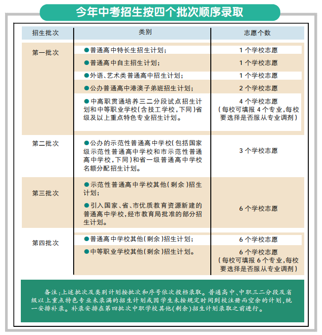 錄取順序