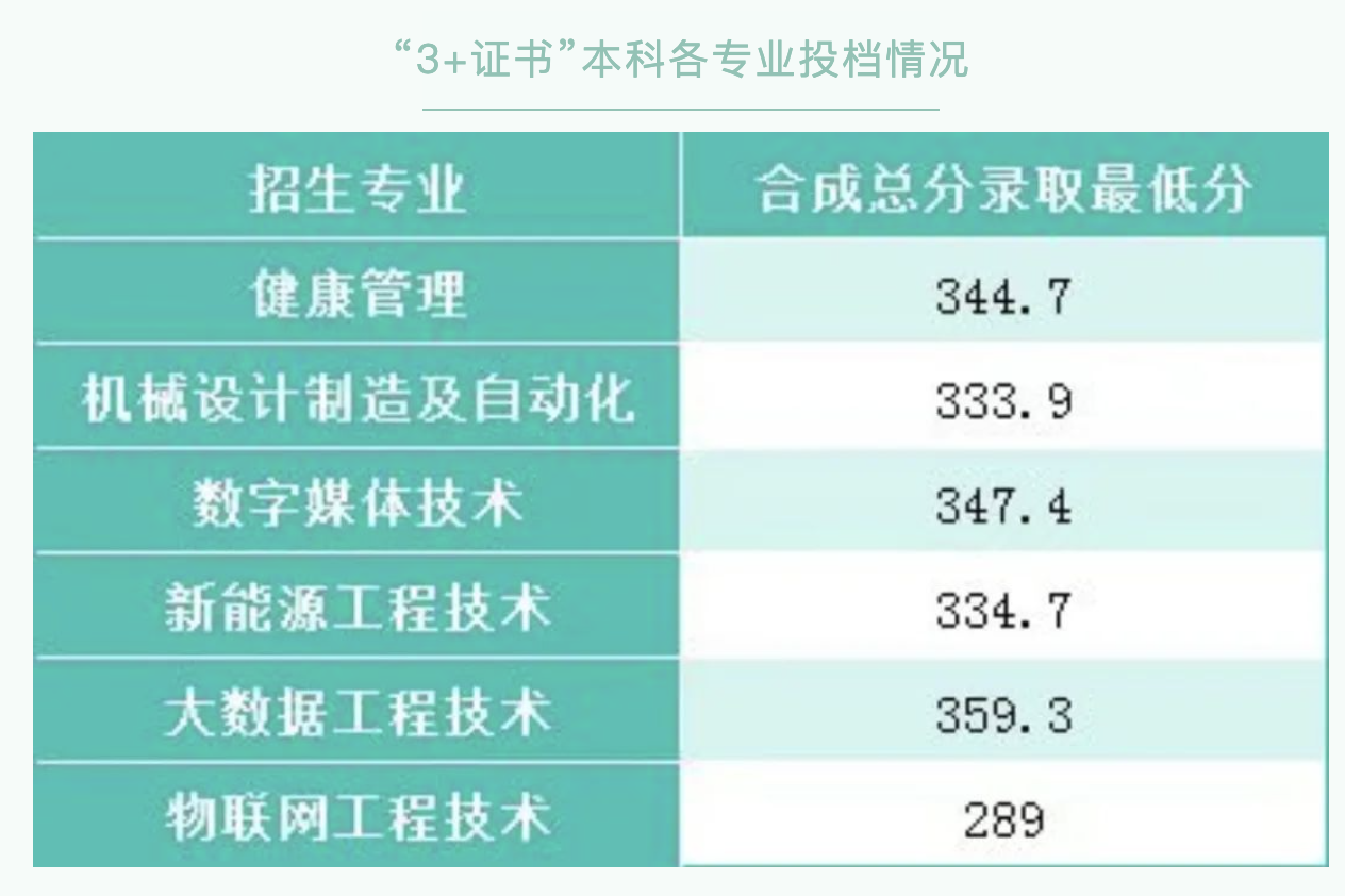 廣東工商職業(yè)技術(shù)大學(xué)錄取線