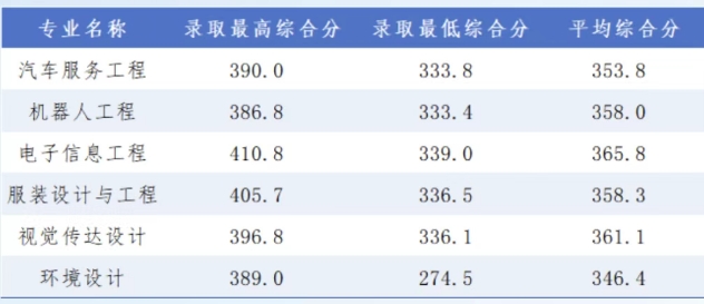 廣東科技學(xué)院分?jǐn)?shù)線