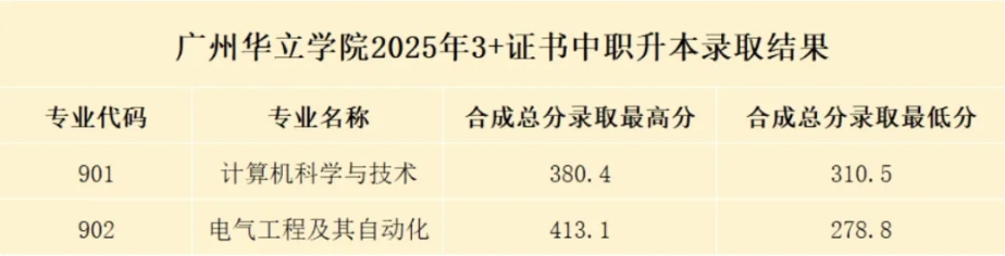 廣州華立學(xué)院分?jǐn)?shù)